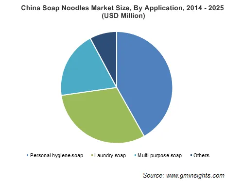 Soap Noodles Market by Application