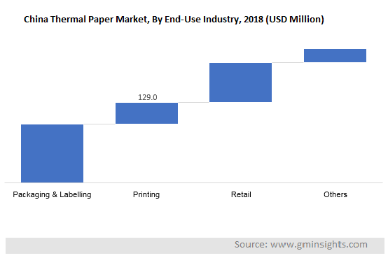 China Thermal Paper Market by End-Use Industry