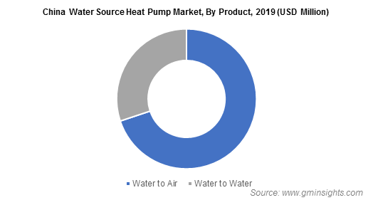 China Water Source Heat Pump Market By Product