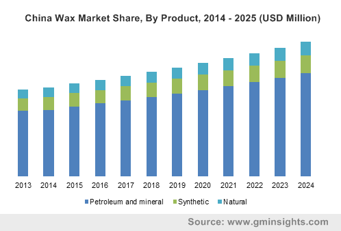 China Wax Market Share, By Product, 2014 - 2025 (USD Million)