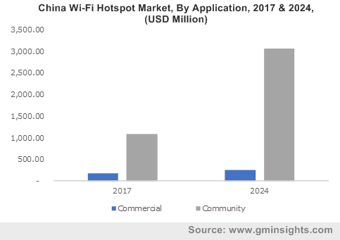 China Wi-Fi Hotspot Market By Application