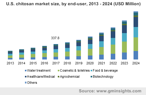 U.S. chitosan market size, by end-user, 2013 - 2024 (USD Million)