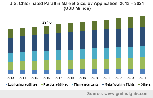 U.S. Chlorinated Paraffin Market by Application