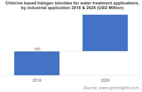 Chlorine based halogen biocides market by industrial application