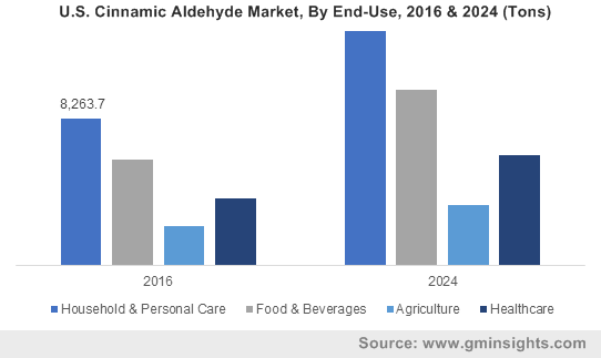 U.S. Cinnamic Aldehyde Market, By End-Use, 2016 & 2024 (Tons)