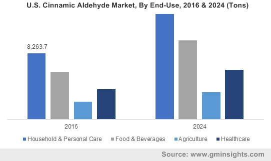 Cinnamic Aldehyde Market