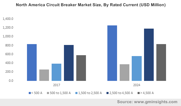 North America Circuit Breaker Market Size, By Rated Current (USD Million)