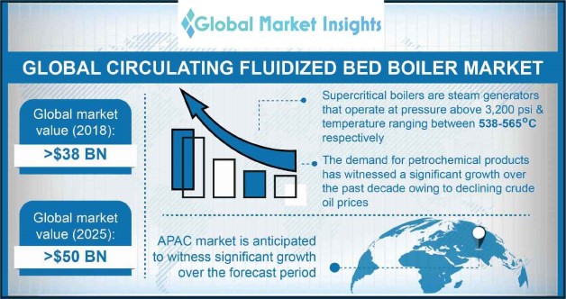 Circulating Fluidized Bed Boiler Market