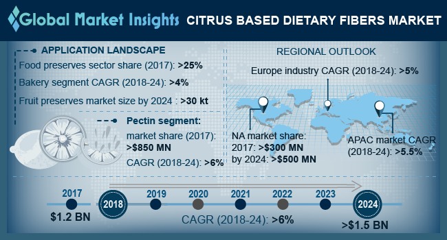 Citrus Based Dietary Fibers Market