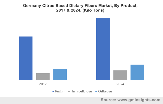 Citrus Based Dietary Fibers Market 