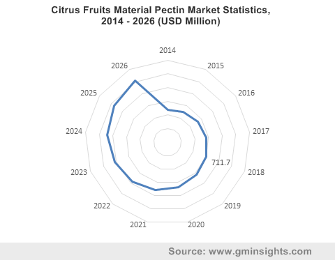 Citrus Fruits Material Market