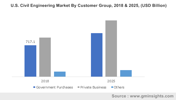 Europe Civil Engineering Market size, by application, 2013-2025 (USD Billion)