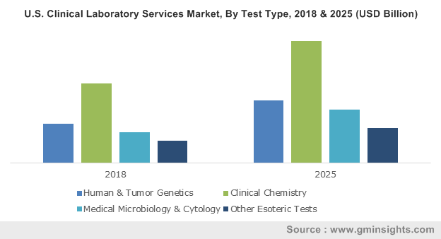 Germany Clinical Laboratory Services Market, By Test Type, 2013 – 2024 (USD Billion)