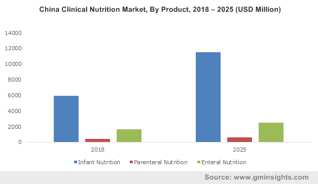 China Clinical Nutrition Market, By Product, 2013 - 2024(USD Billion)