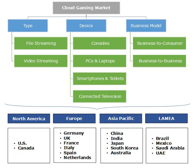 Cloud Gaming Market 