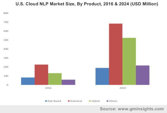 U.S. Cloud NLP Market Size, By Product, 2016 & 2024 (USD Million)