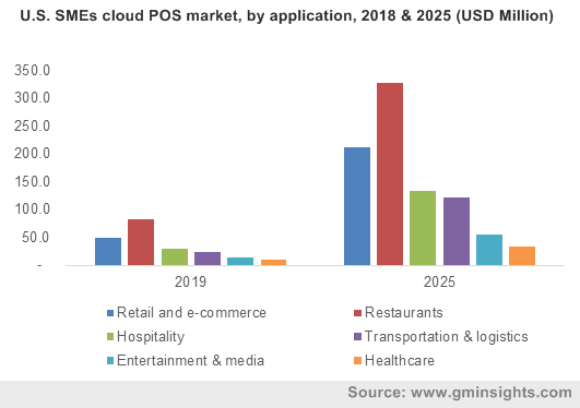 U.S. SMEs cloud POS market, by application, 2018 & 2025 (USD Million)