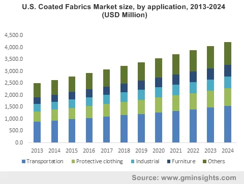 Coated Fabrics Market by Application