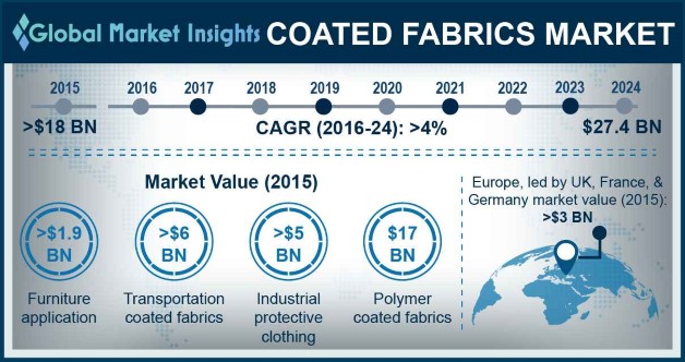 U.S. Coated Fabrics Market size, by application, 2013-2024 (USD Million)