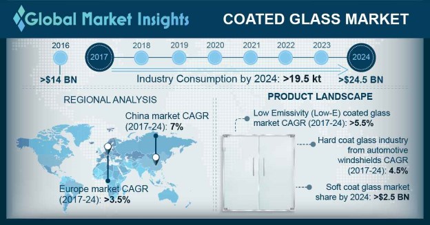 Coated Glass Market Statistics