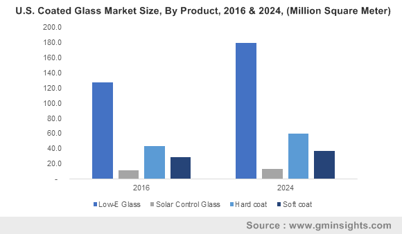 U.S. Coated Glass Market Size, By Product, 2016 & 2024, (Million Square Meter)