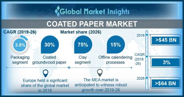 U.S. Coated Paper Market size, by application, 2015 & 2024 (USD million)