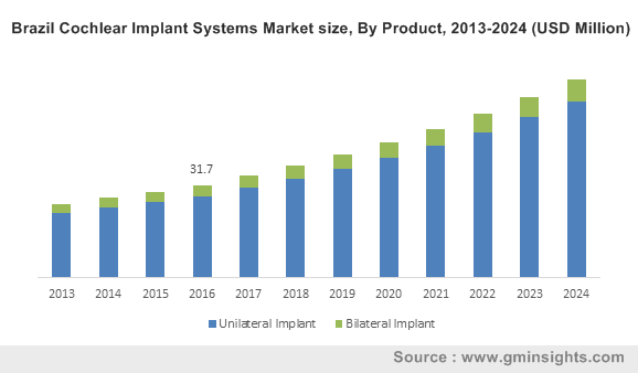 Brazil Cochlear Implant Systems Market size, By Product, 2013-2024 (USD Million)