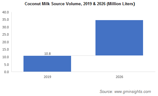  Coconut Milk Source Volume