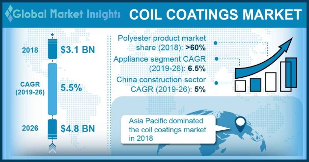 U.S Coil Coatings Market size, by end-user, 2013-2024 (USD Million)