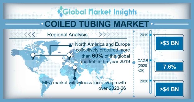 Coiled Tubing Market