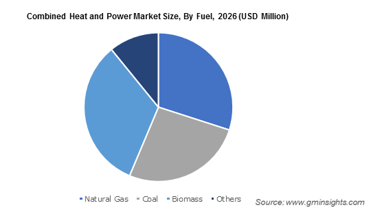 Combined Heat and Power Market By Fuel