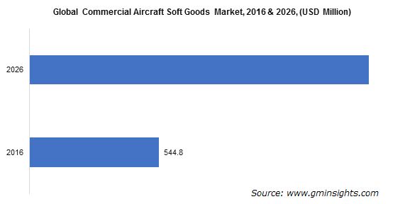Global Commercial Aircraft Soft Goods Market