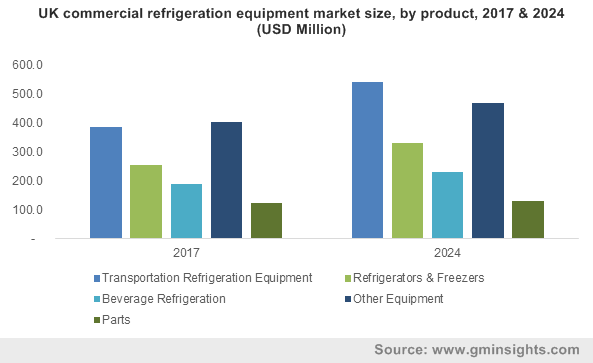UK commercial refrigeration equipment market size, by product, 2017 & 2024 (USD Million)