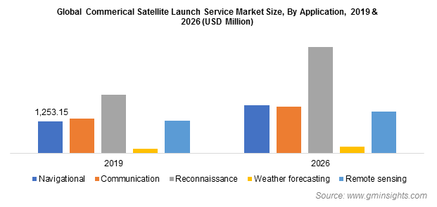 Commercial Satellite Launch Service Market