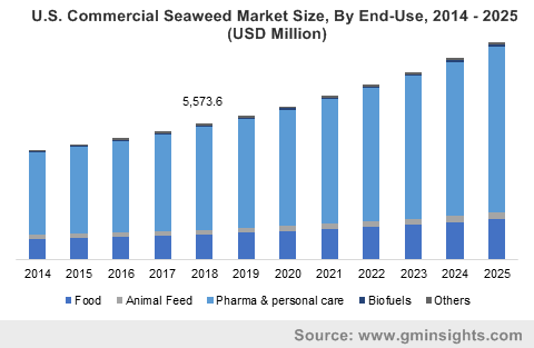 U.S. Commercial Seaweed Market Size, by End-Users, 2013 - 2024 (USD Million)