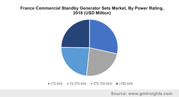 France Commercial Standby Generator Sets Market, By Power Rating, 2018 (USD Million)