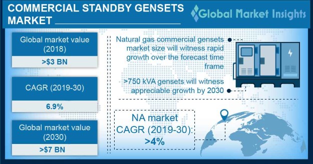 Commercial Standby Generator Sets Market
