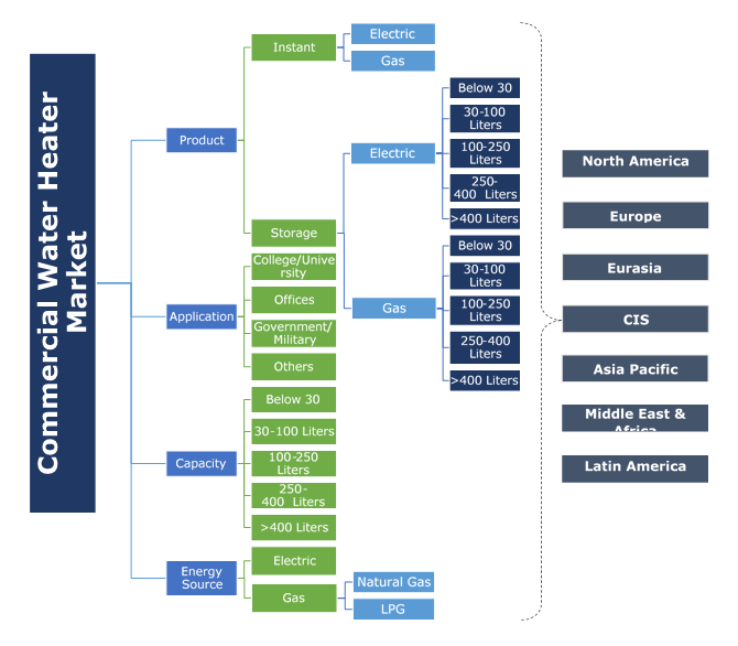 Commercial Water Heater Market Size Statistics 2024 Forecasts Report