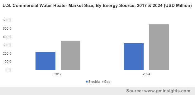 U.S. Commercial Water Heater Market Size, By Energy Source, 2017 & 2024 (USD Million) 