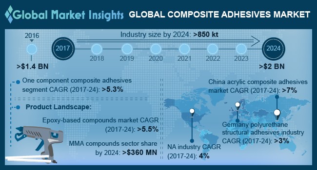 Composite Adhesives Market