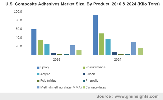 U.S. Composite Adhesives Market Size, By Product, 2016 & 2024 (Kilo Tons)
