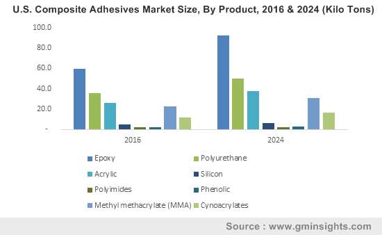 Composite Adhesives Market