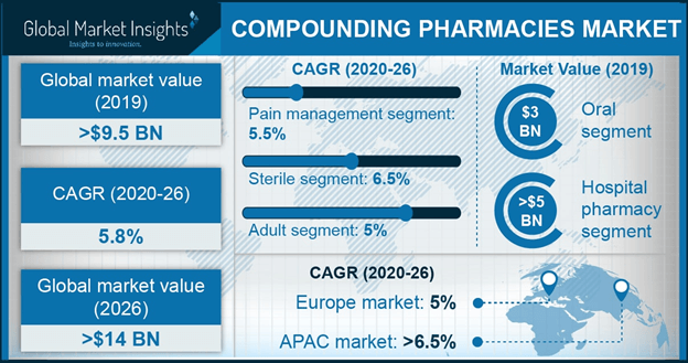 U.S. Compounding Pharmacies Market size, By Product, 2013-2024 (USD Billion)