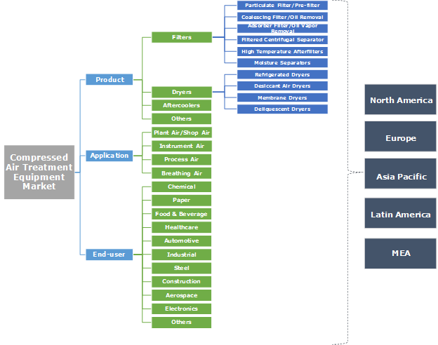 Compressed Air Treatment Equipment Market Size Report 2017-2024