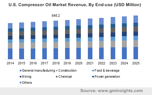 U.S. Compressor Oil Market Revenue, By End-use (USD Million)