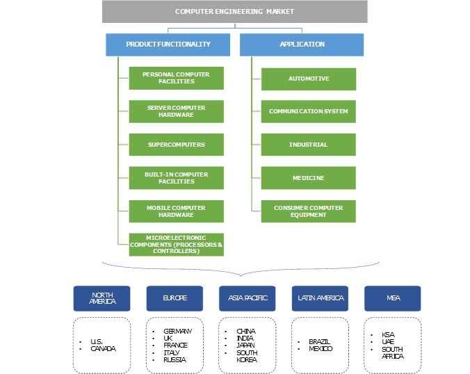 Computer Engineering Market