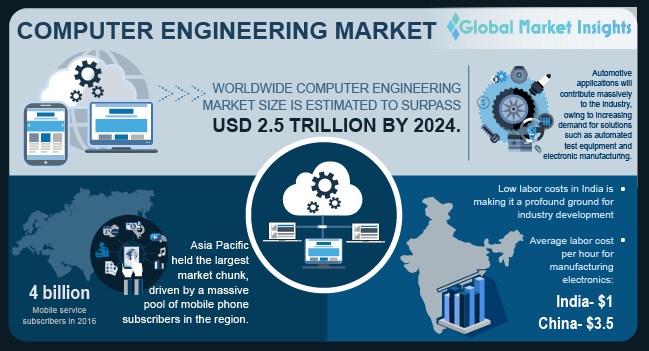 Computer Engineering Market Size Industry Outlook Report 2017 2024