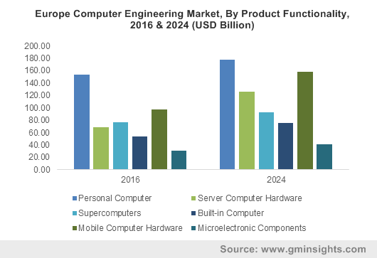 Europe Computer Engineering Market, By Product Functionality, 2016 & 2024 (USD Billion)