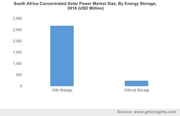 Global Concentrated Solar Power (CSP) Market installed capacity, by technology 2016 & 2025 (GW)