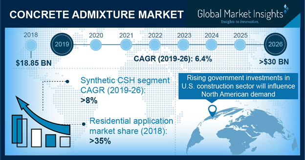 U.S. Concrete Admixture Market Size, By Application, 2013 – 2024 (USD Billion)